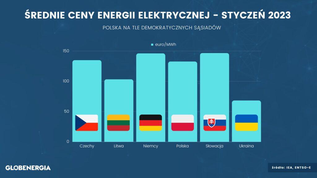 Gjennomsnittlige strømpriser i Polens naboland (unntatt Hviterussland og Russland)