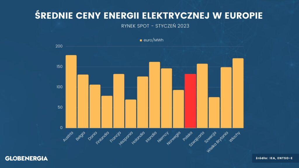 Gjennomsnittlige energipriser i Europa.