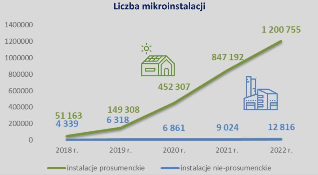 Liczba mikroinstalacji - zmiany w latach 2018-2021Źródło: URE.