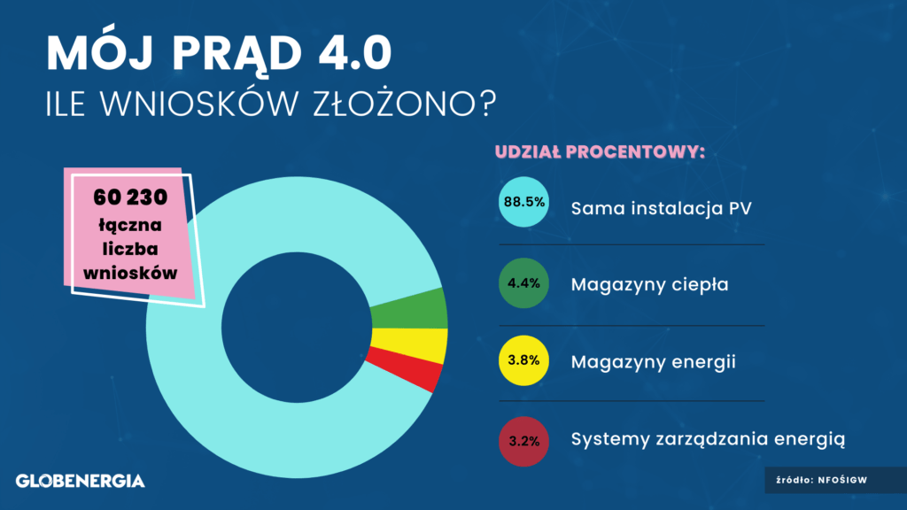 Mój prąd 4.0 wnioski