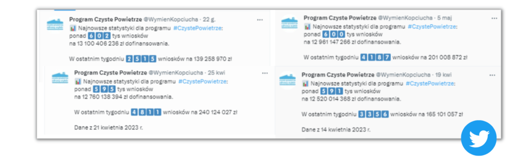 Czyste Powietrze - liczba złożonych wniosków