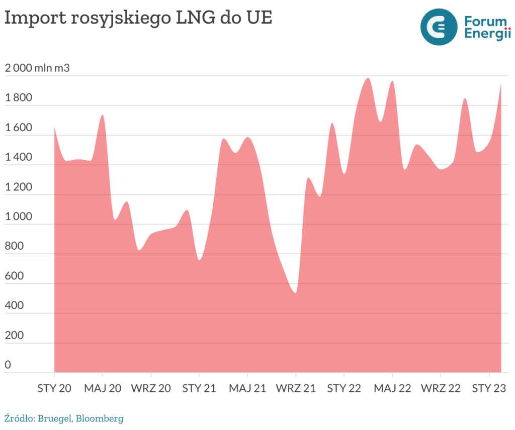 Import Rosyjskiego LNG do UE na przestrzeni lat, źródło: Forum Energii