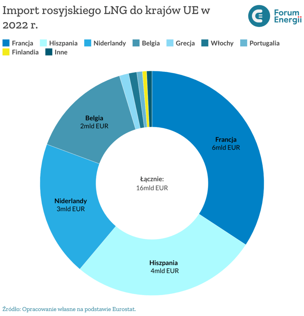 Import rosyjskiego LNG do krajów UE, źródło: Forum Energii