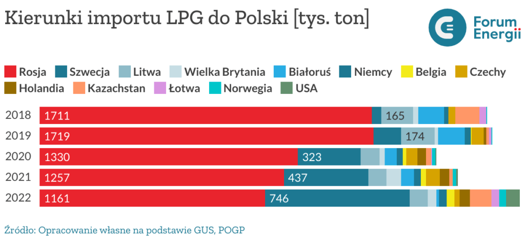 Kierunki importu LPG do Polski, źródło: Forum Energii