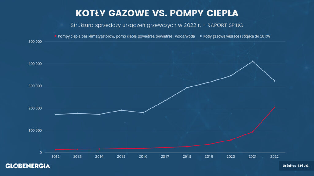 Kotły gazowe vs. pompy ciepła – struktura sprzedaży urządzeń grzewczych w 2022 roku, źródło: raport SPIUG