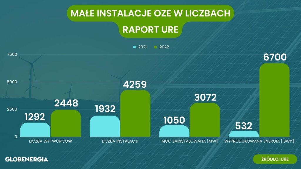 Małe instalacje OZE w liczbach raport URE