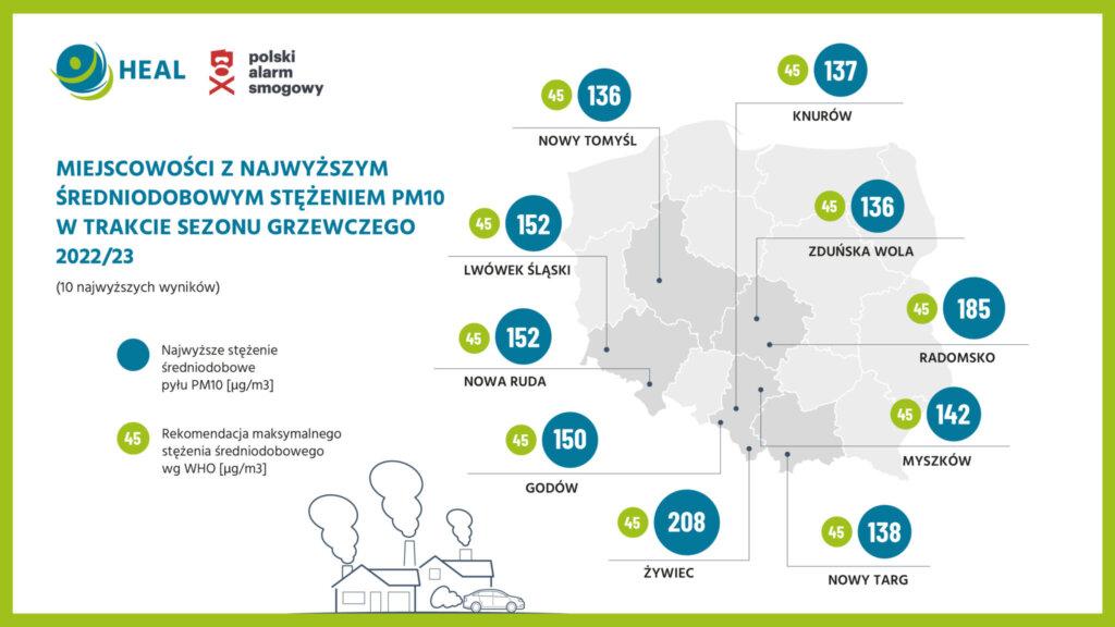 Miejscowości z najwyższym średniodobowym stężeniem PM10 w trakcie sezonu grzewczego 2022/2023, źródło: Chorzy na Smog - Raport Polskiego Alarmu Smogowego i Heal Polska