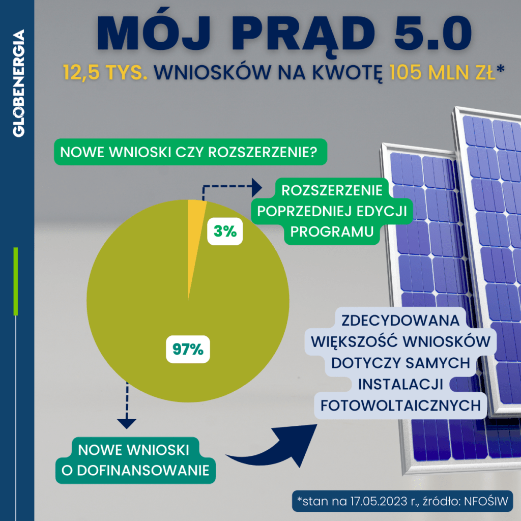 Mój Prąd