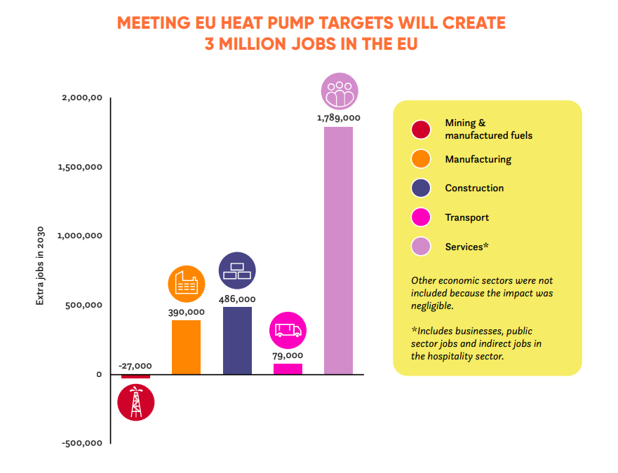 Wzrost liczby miejsc pracy w branży pomp ciepłaŹródło: EHPA, “Europe’s leap to heat pumps. The socio-economic and climate benefits unlocked by a fast heat pump roll-out”