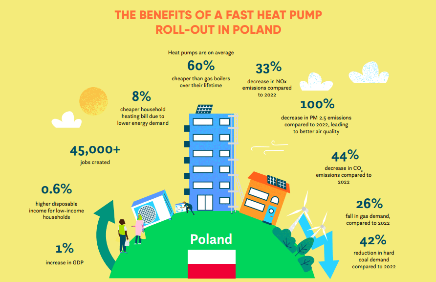 Korzyści, jakie niesie dla Polski wzrost liczby pomp ciepłaŹródło: EHPA, “Europe’s leap to heat pumps. The socio-economic and climate benefits unlocked by a fast heat pump roll-out”