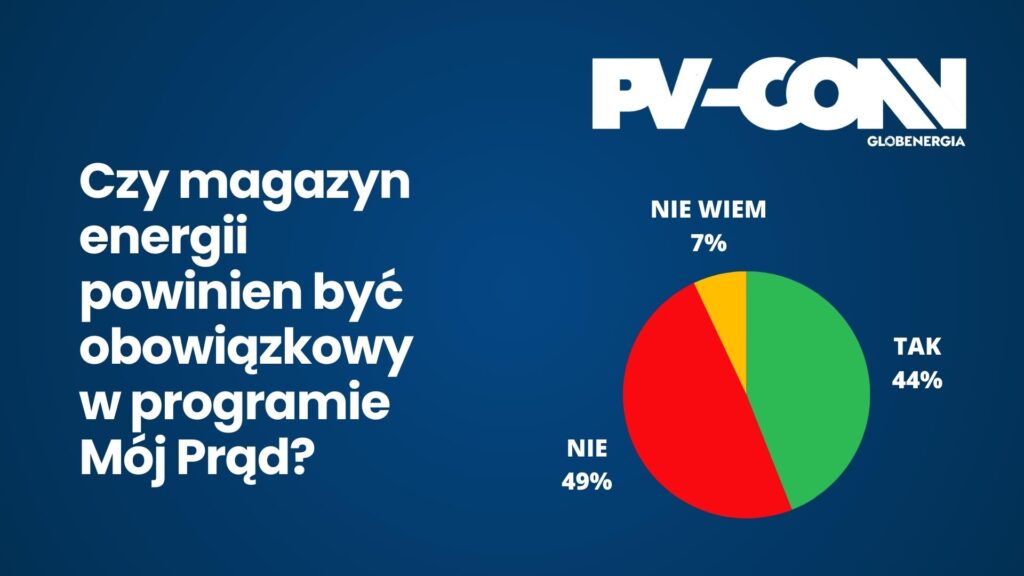 Wyniki ankiety: Czy magazyn energii powinien być obowiązkowy?, źródło: własne
