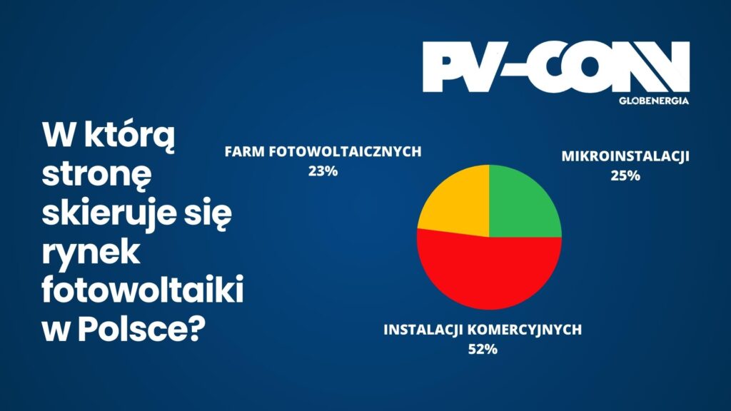Wyniki ankiety: W którą stronę kieruje się rynek fotowoltaiki?, źródło: własne
