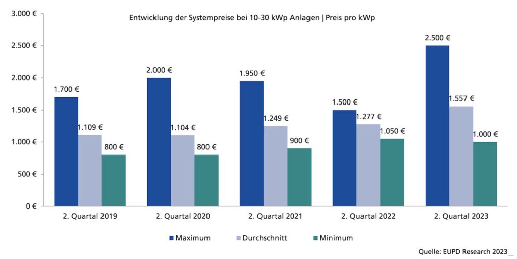 Ceny systemów fotowoltaicznych od 10 do 30 kilowatów od 2019 do chwili obecnej. Cena za kWh.