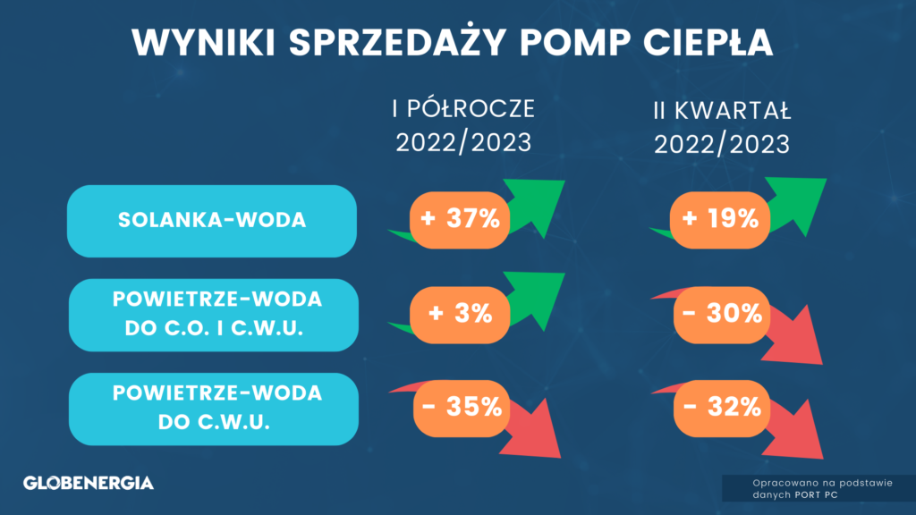 wyniki Sprzedaży pomp ciepła