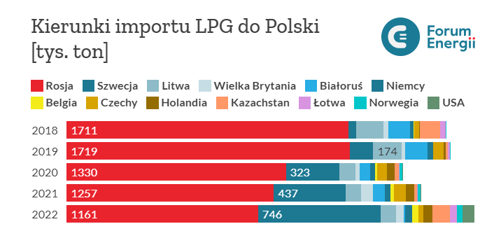 Kierunki importu LPG do Polski. Źródło: Forum Energii