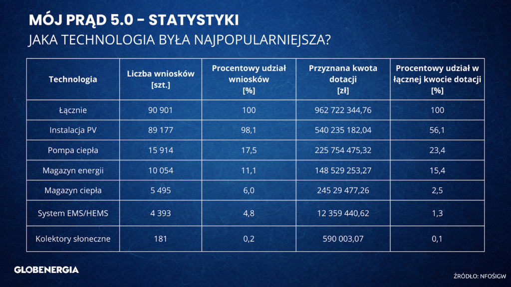 Mój Prąd - statystyki