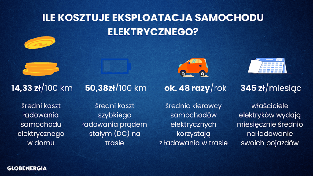 ile kosztuje eksploatacja samochodu elektrycznego.