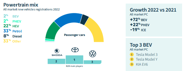 Rodzaje samochodów osobowych w Polsce. Źródło: Mobility Guide 2023