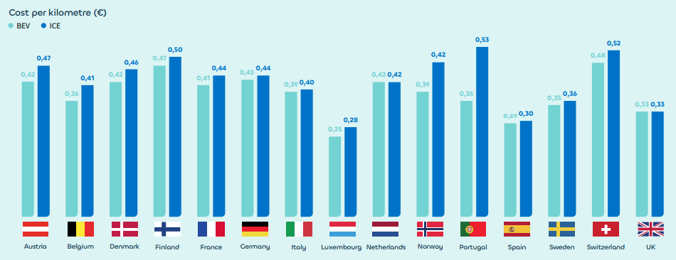 Koszty eksploatacji auta elektrycznego w porównaniu z samochodem spalinowym. Źródło: Mobility Guide 2023