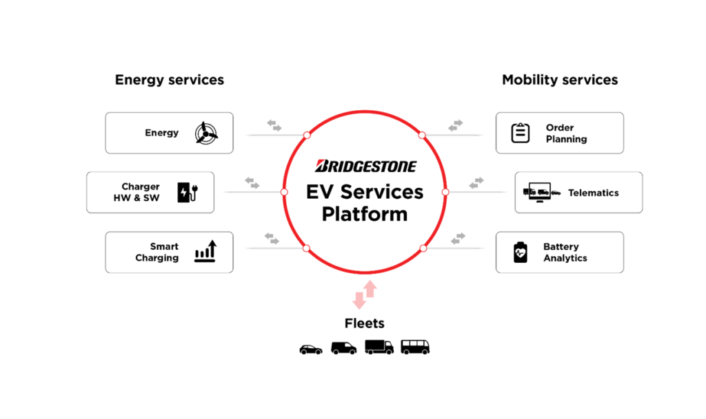 Główne usługi oferowane przez EV Services Platform. Źródło: Bridgestone