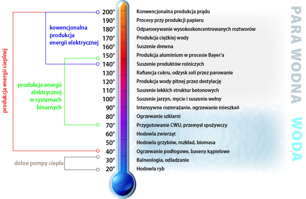 Wykorzystanie zasobów geotermalnych w zależności od temperatury. Źródło: geotermia-uniejow.pl