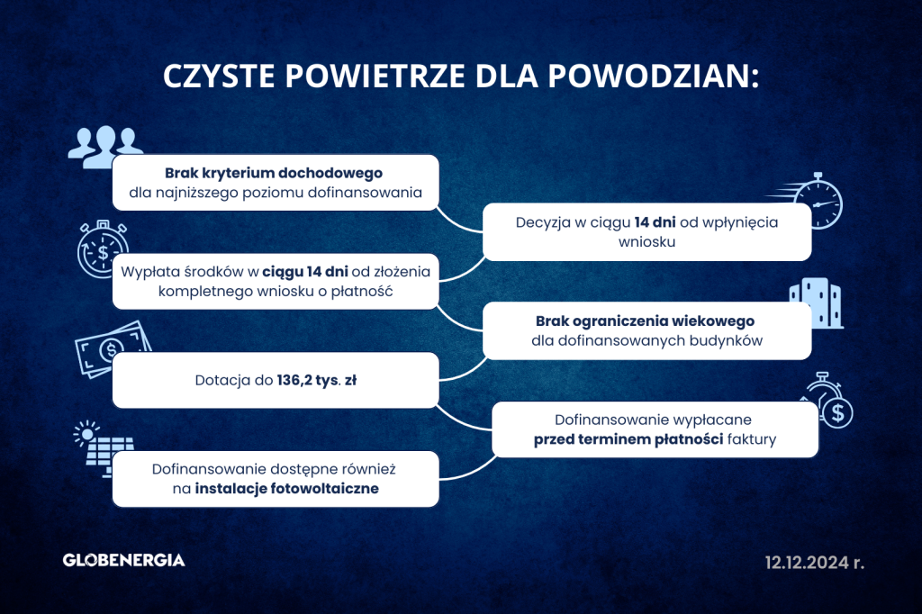 czyste powietrze dla powodzian, dotacje dla powodzian, zalane domy, dofinansowanie