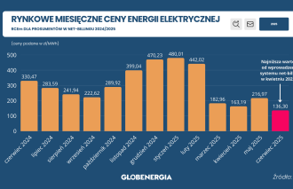Tak niskiej stawki RCEm jeszcze nie było. Prosumenci w net-billingu mają powody do obaw. Skąd tak nieatrakcyjna wysokość miesięcznej ceny energii? 