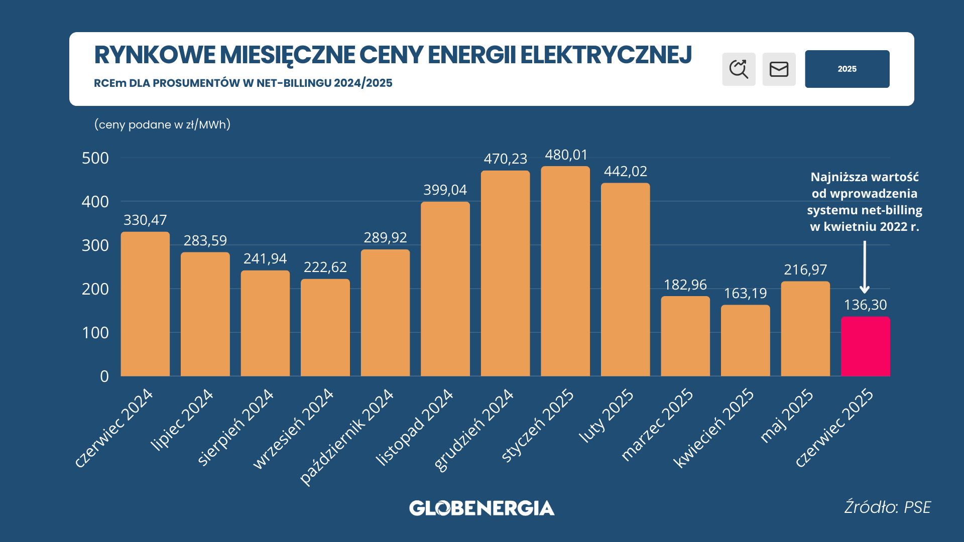 Tak niskiej stawki RCEm jeszcze nie było. Prosumenci w net-billingu mają powody do obaw. Skąd tak nieatrakcyjna wysokość miesięcznej ceny energii?