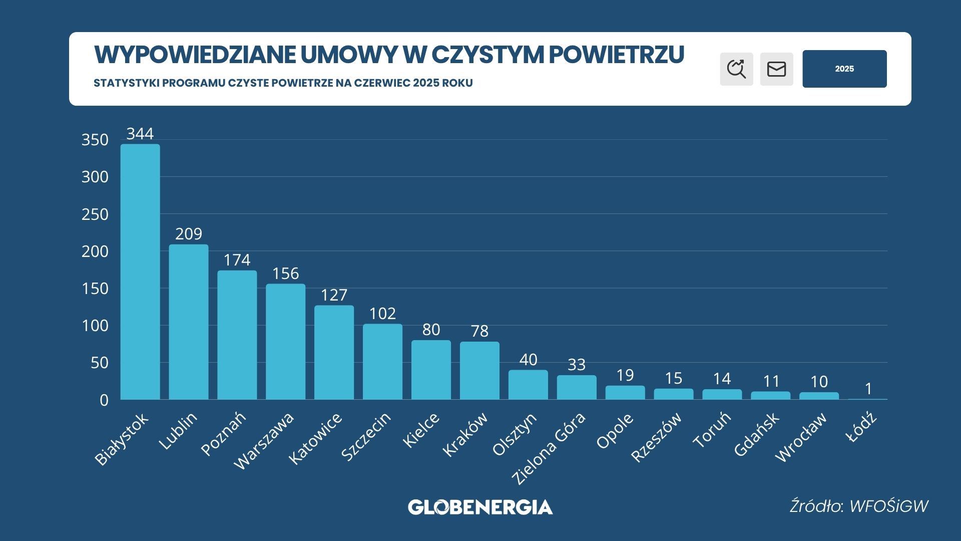 czyste powietrze