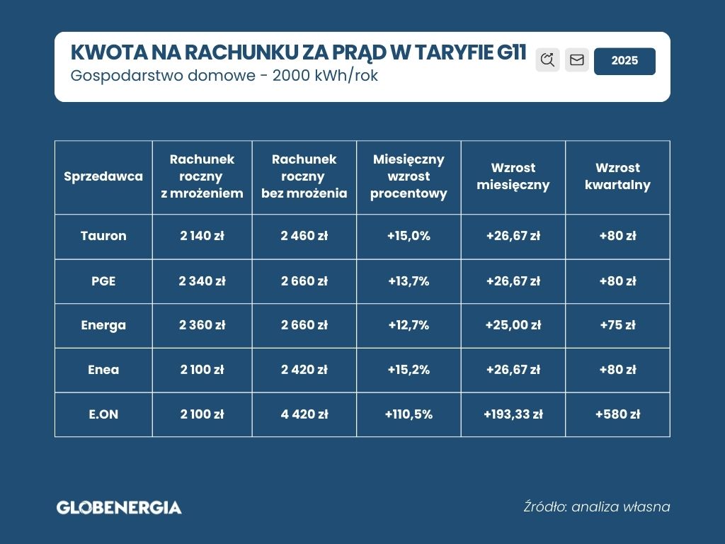 rachunki za prąd bez mrożenia cen energii elketrycznej