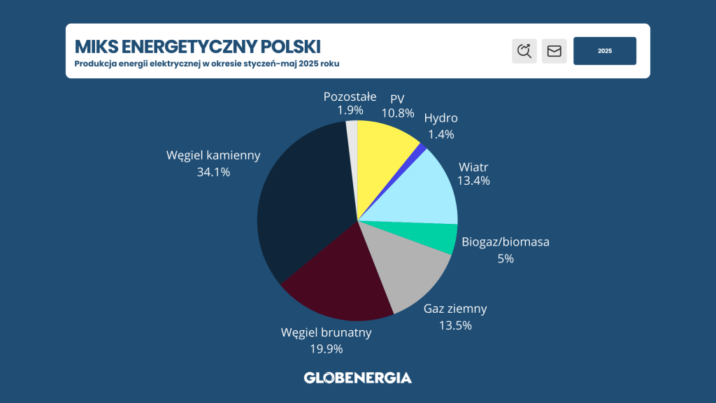 miks energetyczny Polski, węgiel, wiatraki, fotowoltaika, gaz ziemny