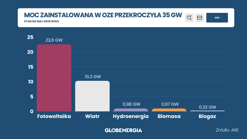 miks oze w Polsce, fotowoltaika, wiatraki, biomasa, biogaz