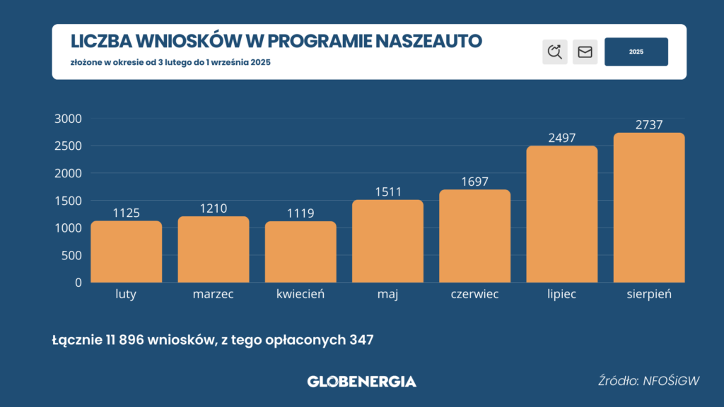 liczba wniosków złożonych w ramach programu NaszEauto