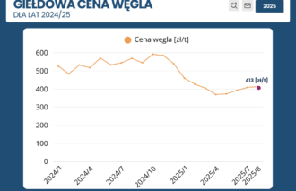 giełdowa cena węgla 2024-2025