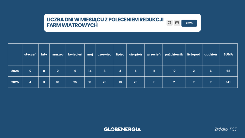 liczba dni w miesiącu w poleceniem redukcji farm wiatrowych