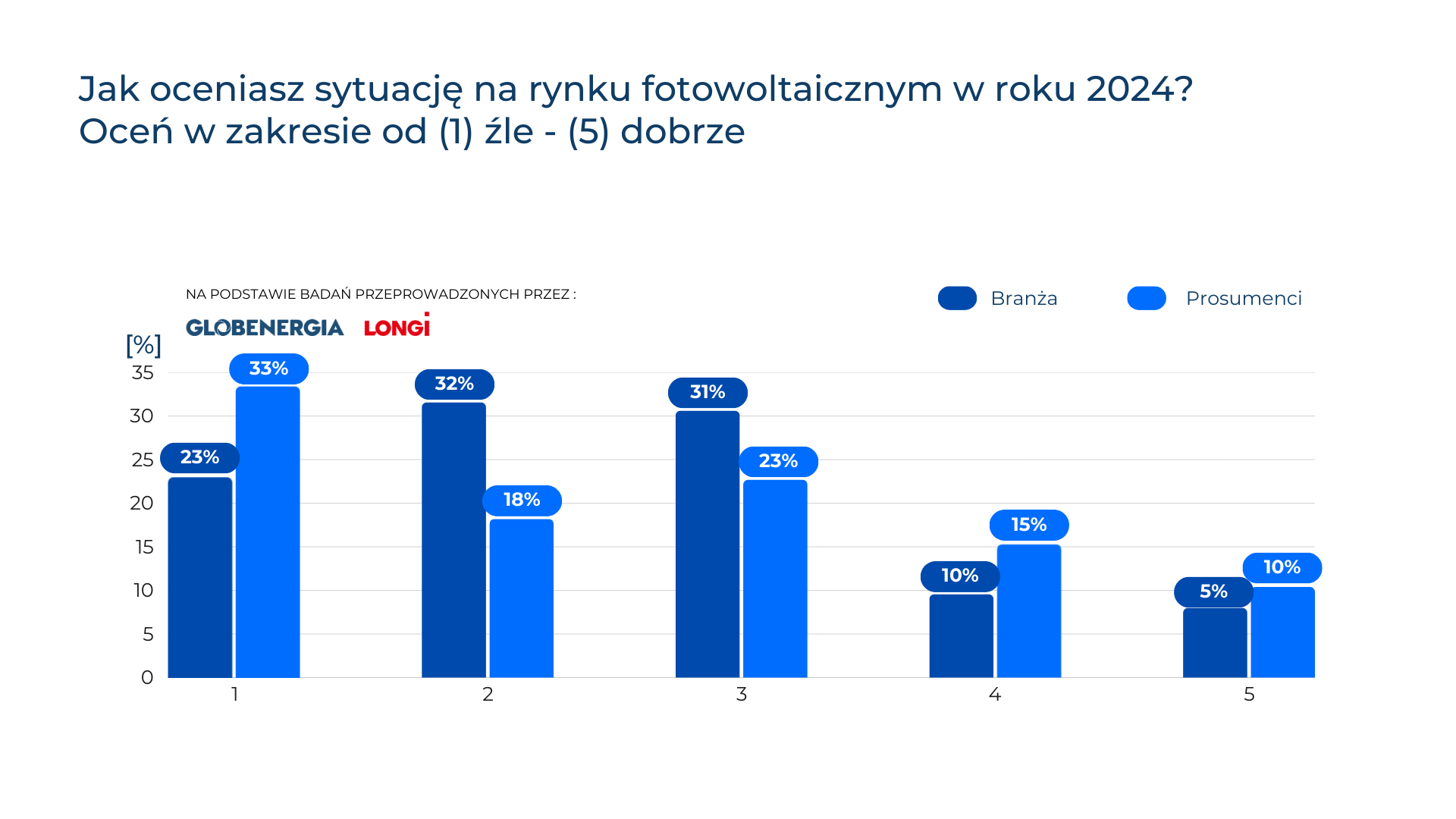 Jak oceniasz sytuację na rynku fotowoltaicznym w 2024 roku? Ankieta z odpowiedziami branży i prosumentów.
