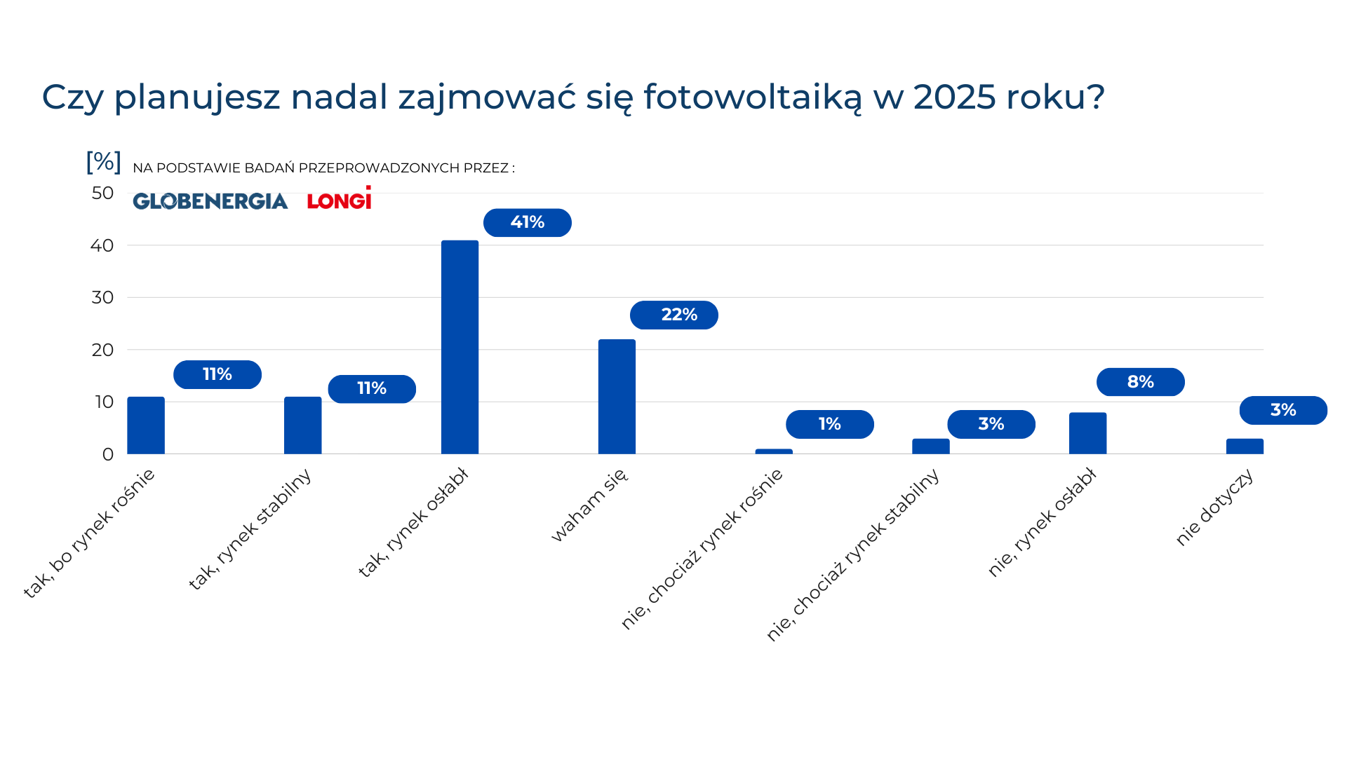 Ankieta czy planujesz zajmować się fotowoltaiką w 2025 roku - badanie rynku PV.