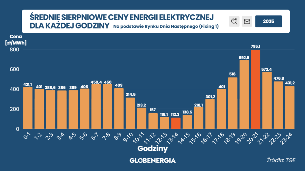 średnie sierpniowe ceny prądu