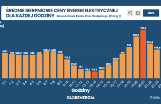 średnie sierpniowe ceny prądu