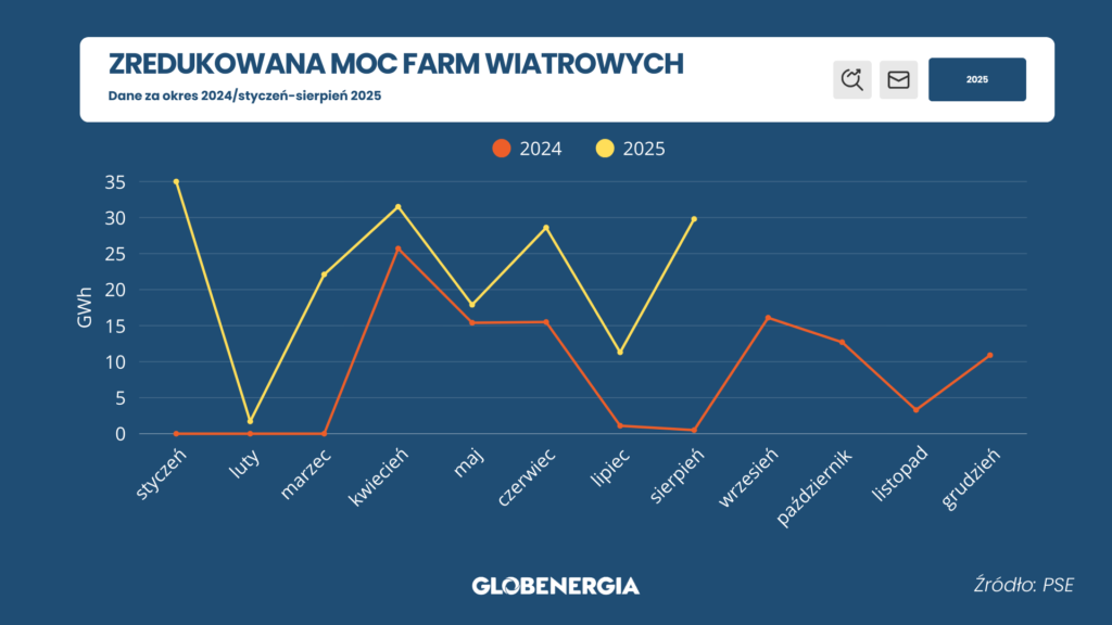 Zredukowana moc farm wiatrowych