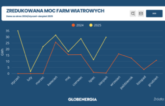 liczba dni w miesiącu w poleceniem redukcji farm wiatrowych