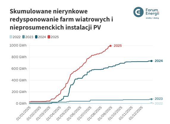Forum energii, miesięcznik, skumulowane nierynkowe redysponowanie farm wiatrowych i nieprosumenckich instalacji OZE