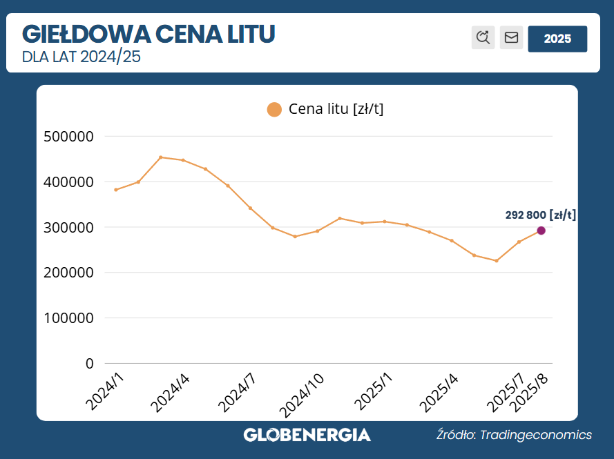 Giełdowe ceny litu w 2024 i 2025
