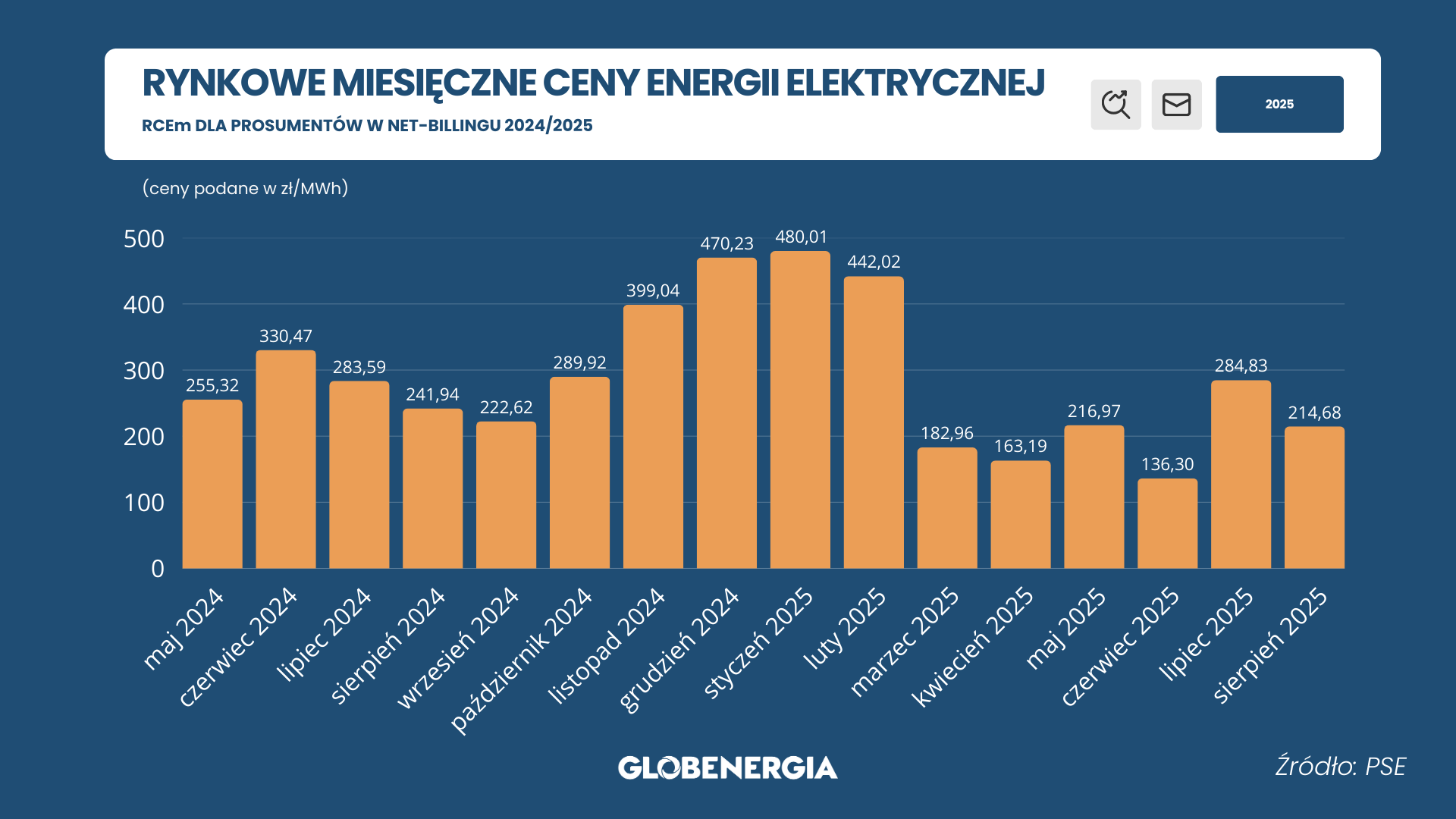 RCEm sierpień 2025
