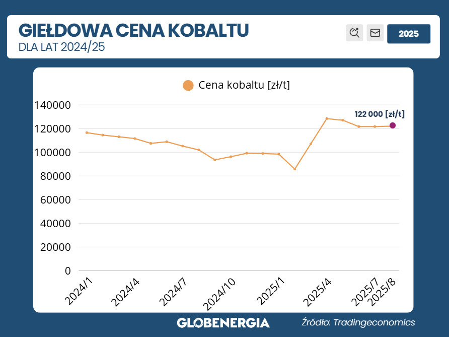 Giełdowa cena kobaltu za sierpień 2025