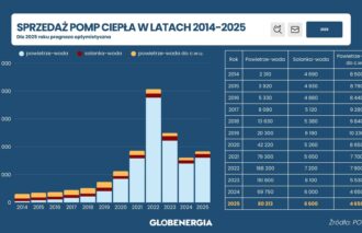 Po bardzo słabym 2024 r. rynek pomp ciepła nieco odżył, choć i tak nie ma powodów do hurraoptymizmu. Które urządzenia sprzedają się względnie najlepiej? Chętniej wybieramy urządzenia split czy monoblok? Przedstawiamy najnowsze statystyki i prognozy.