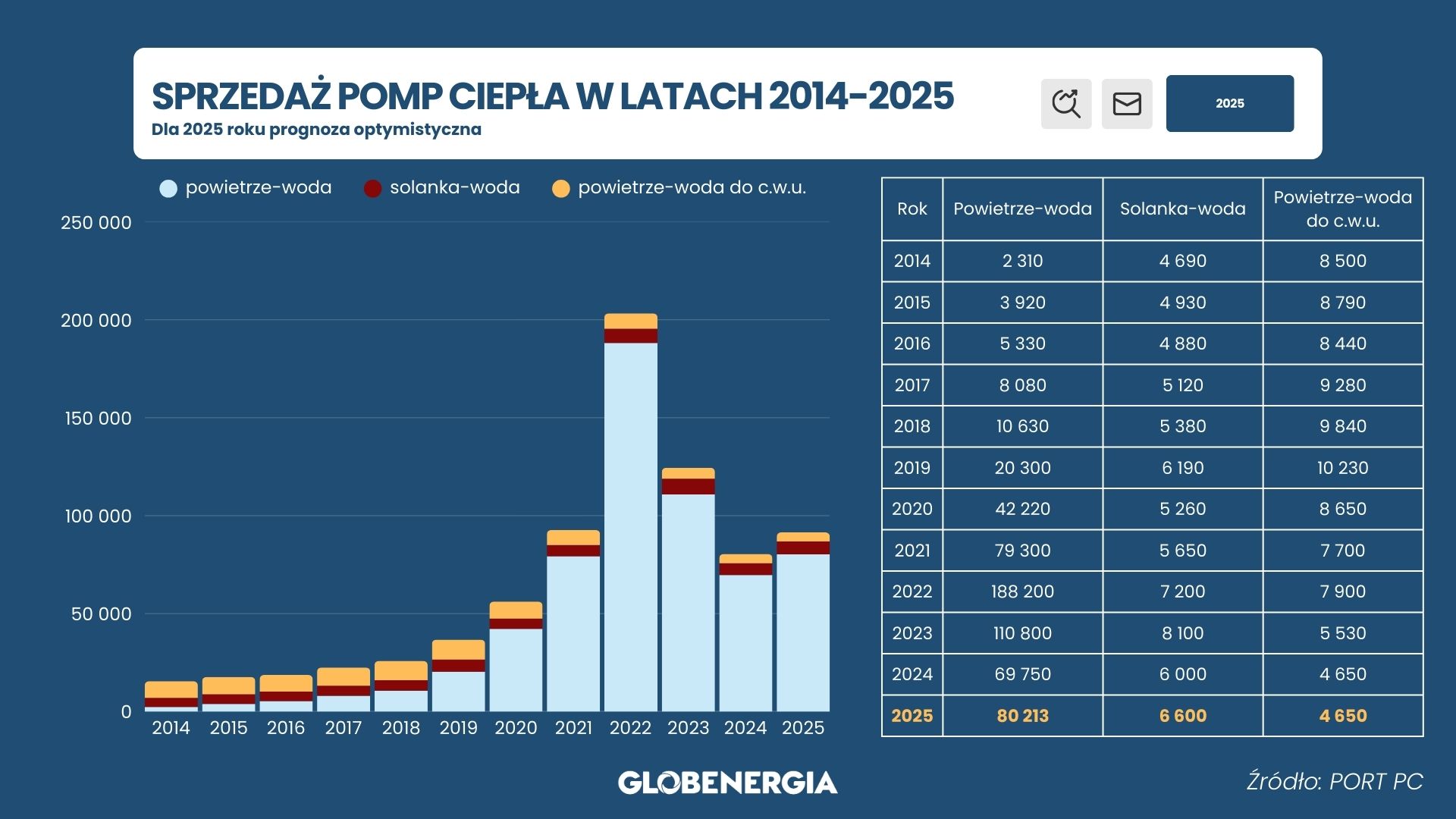 Po bardzo słabym 2024 r. rynek pomp ciepła nieco odżył, choć i tak nie ma powodów do hurraoptymizmu. Które urządzenia sprzedają się względnie najlepiej? Chętniej wybieramy urządzenia split czy monoblok? Przedstawiamy najnowsze statystyki i prognozy.