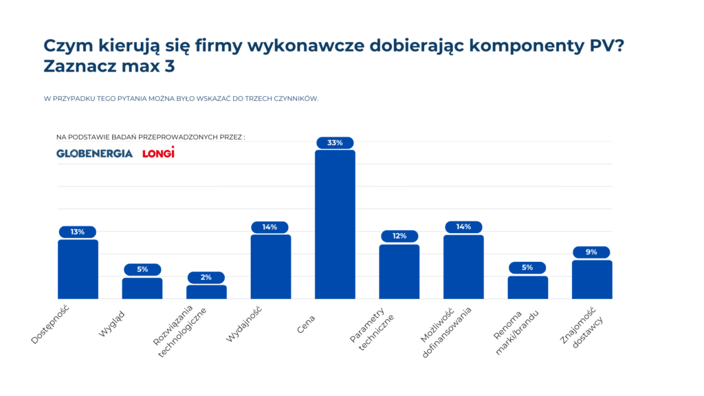 Czym kierują się firmy wykonawcze dobierając komponenty PV?